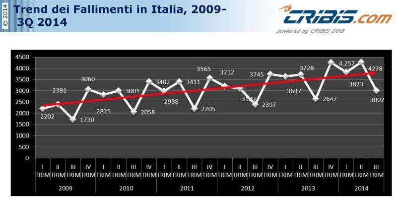 Il trend dei fallimenti in Italia dal 2009 ad oggi 