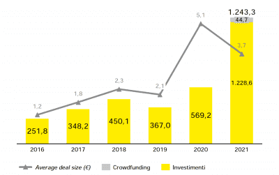 Investimenti di VC nel 2016 – 2021 (€m)