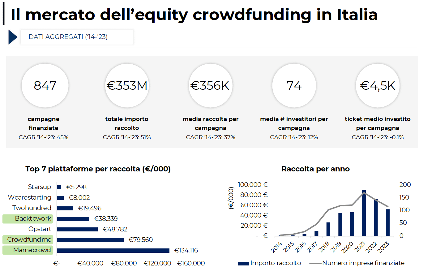 Mercato dell'equity crowdfunding in Italia 2023