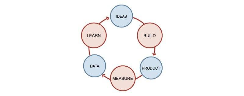 Metodo Lean Startup