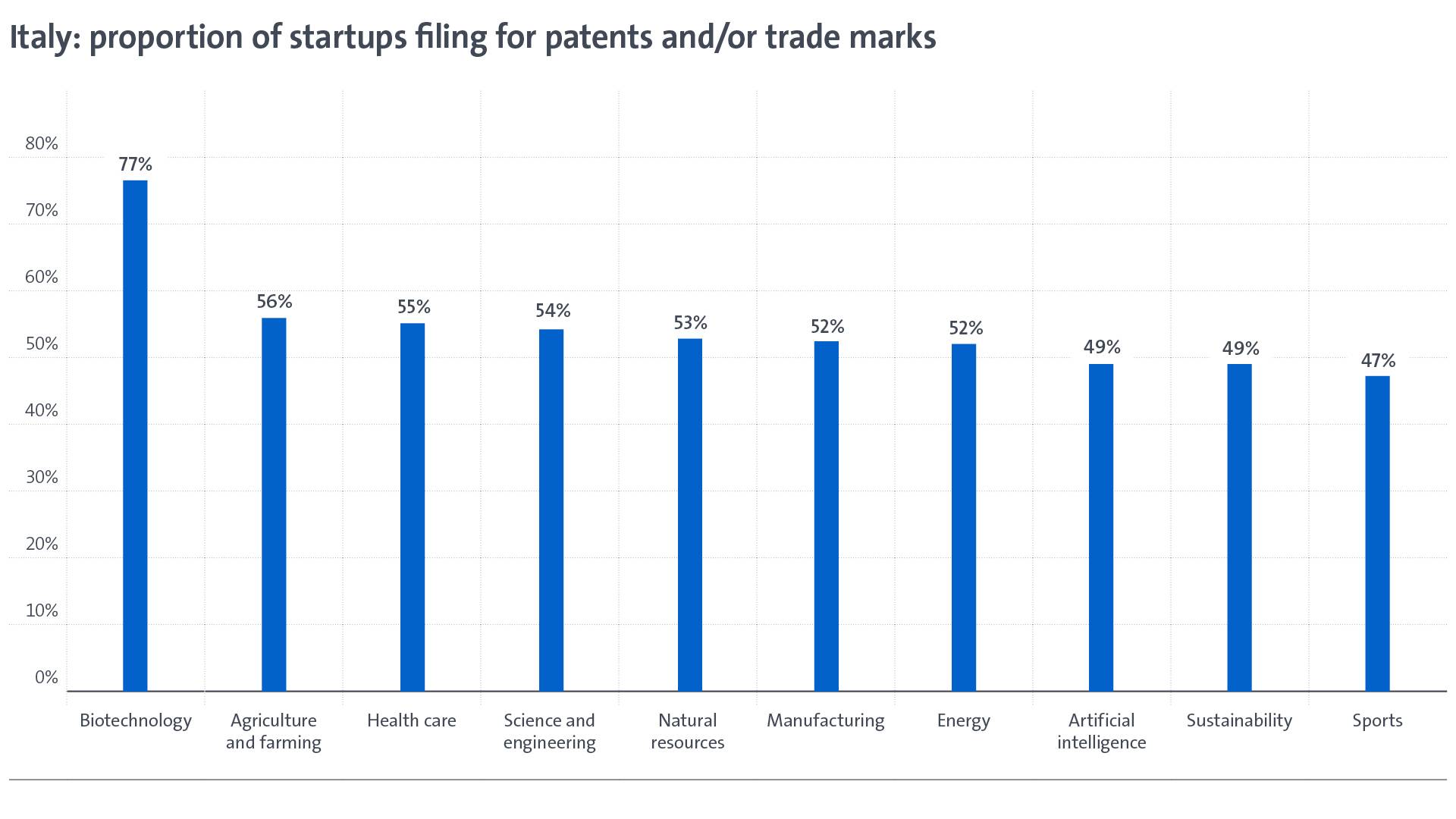 Marchi e brevetti startup Infografica Italia