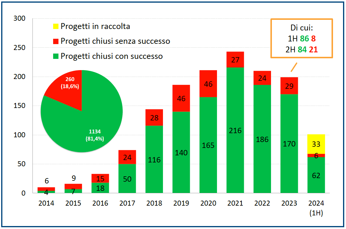 Flusso temporale delle campagne di equity crowdfunding in Italia, per data di conclusione. Fonte: 9° REPORT ITALIANO SUL CROWDINVESTING