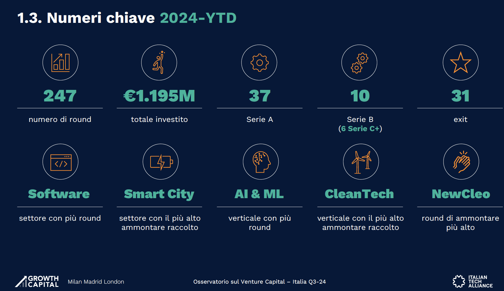 Venture Capital in Italia 