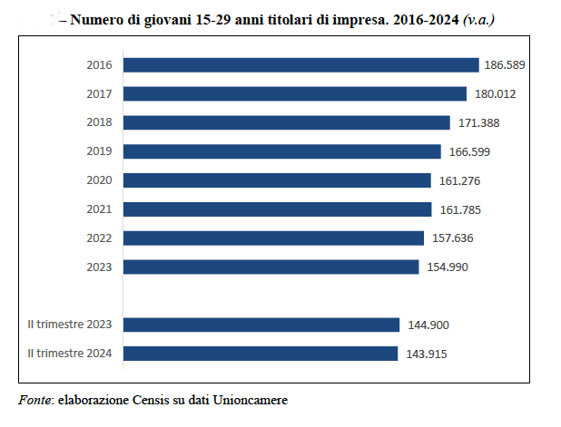 Mettersi in proprio