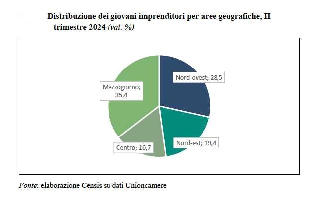 Mettersi in proprio