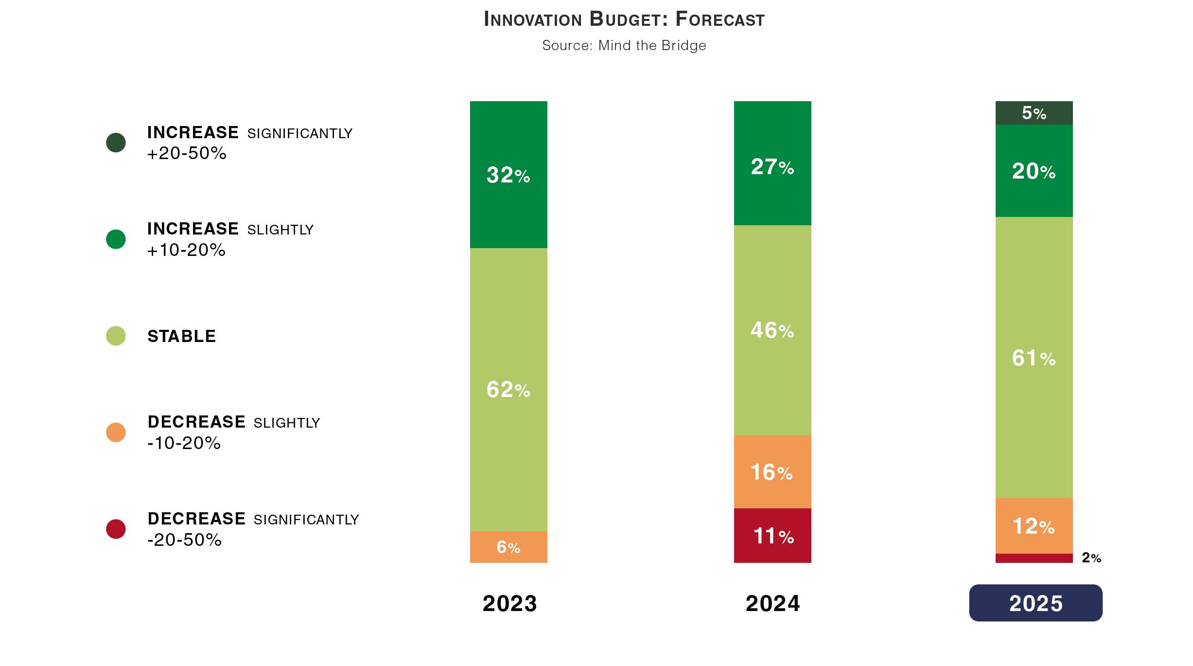 Innovation Budget Forecats