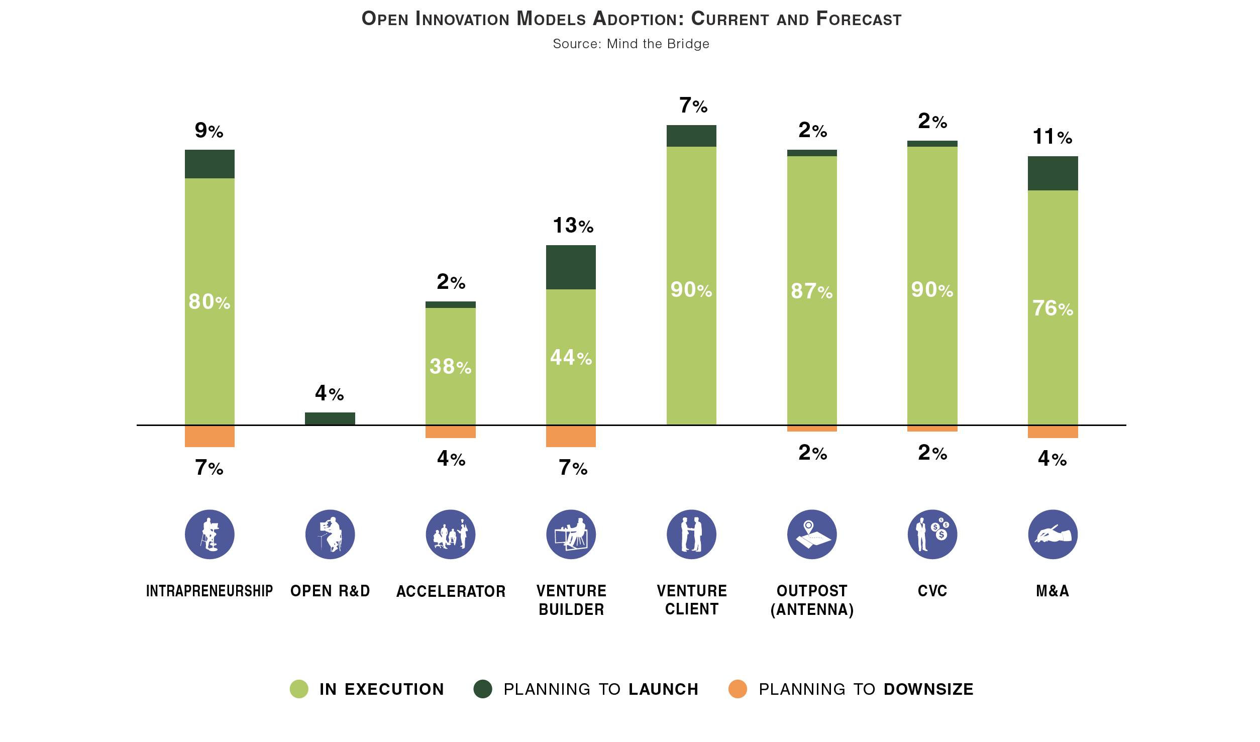 Open Innovation Models Adoption