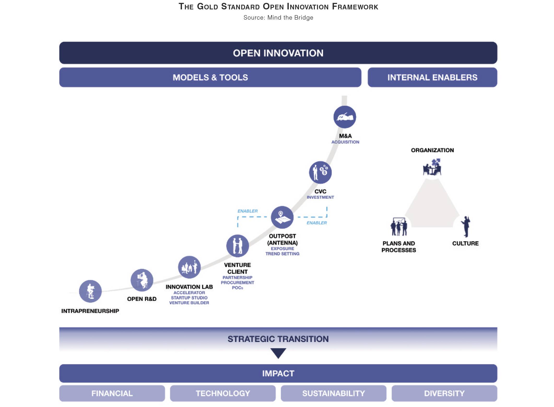 The-Gold Standard Open Innovation: Framework