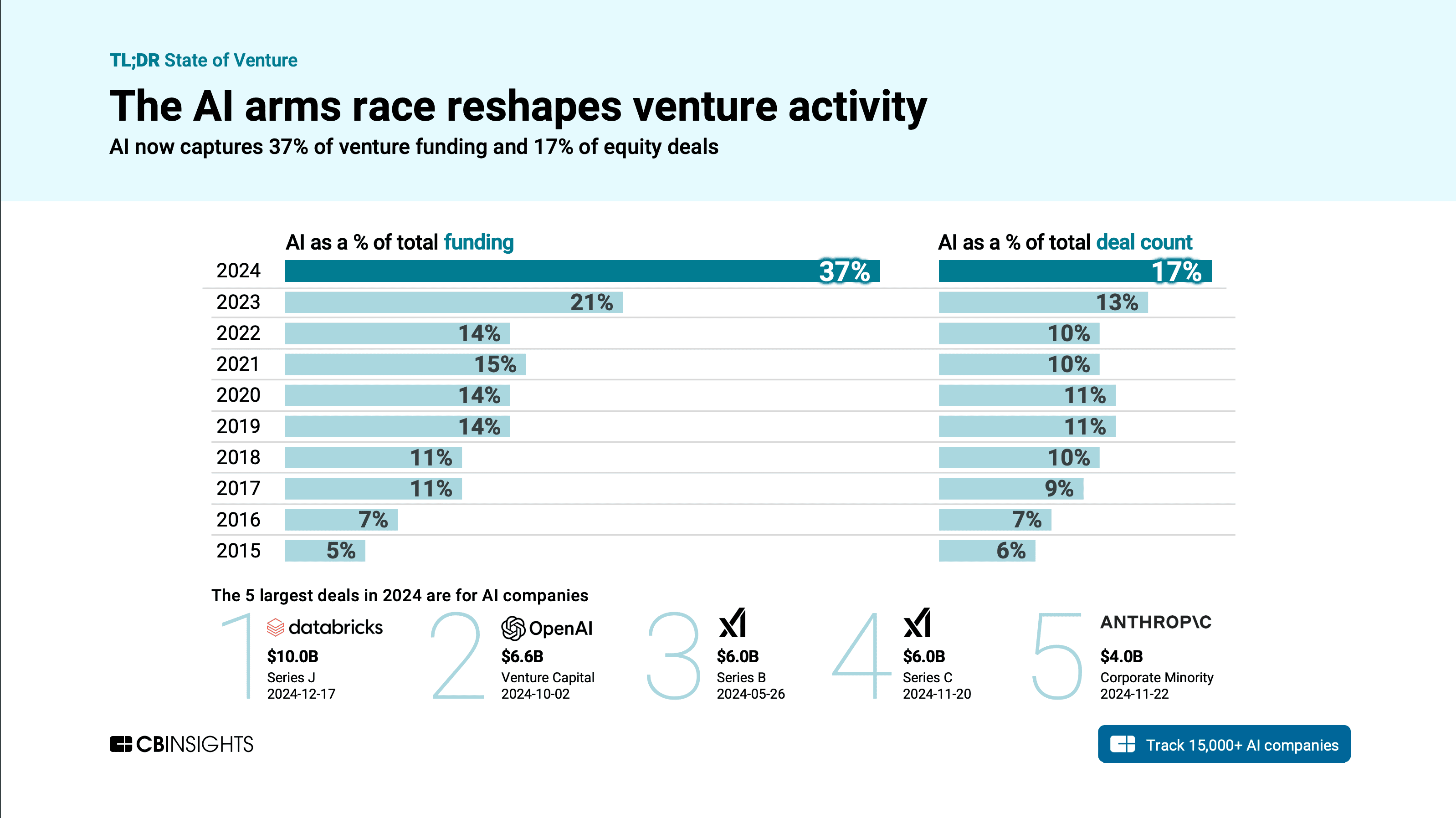 Venture Capital 2024