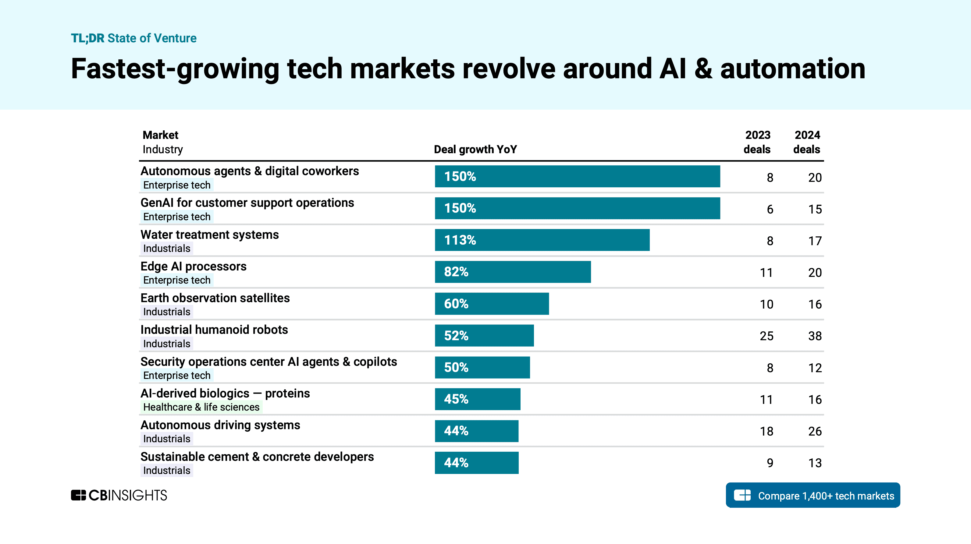 Venture Capital 2024