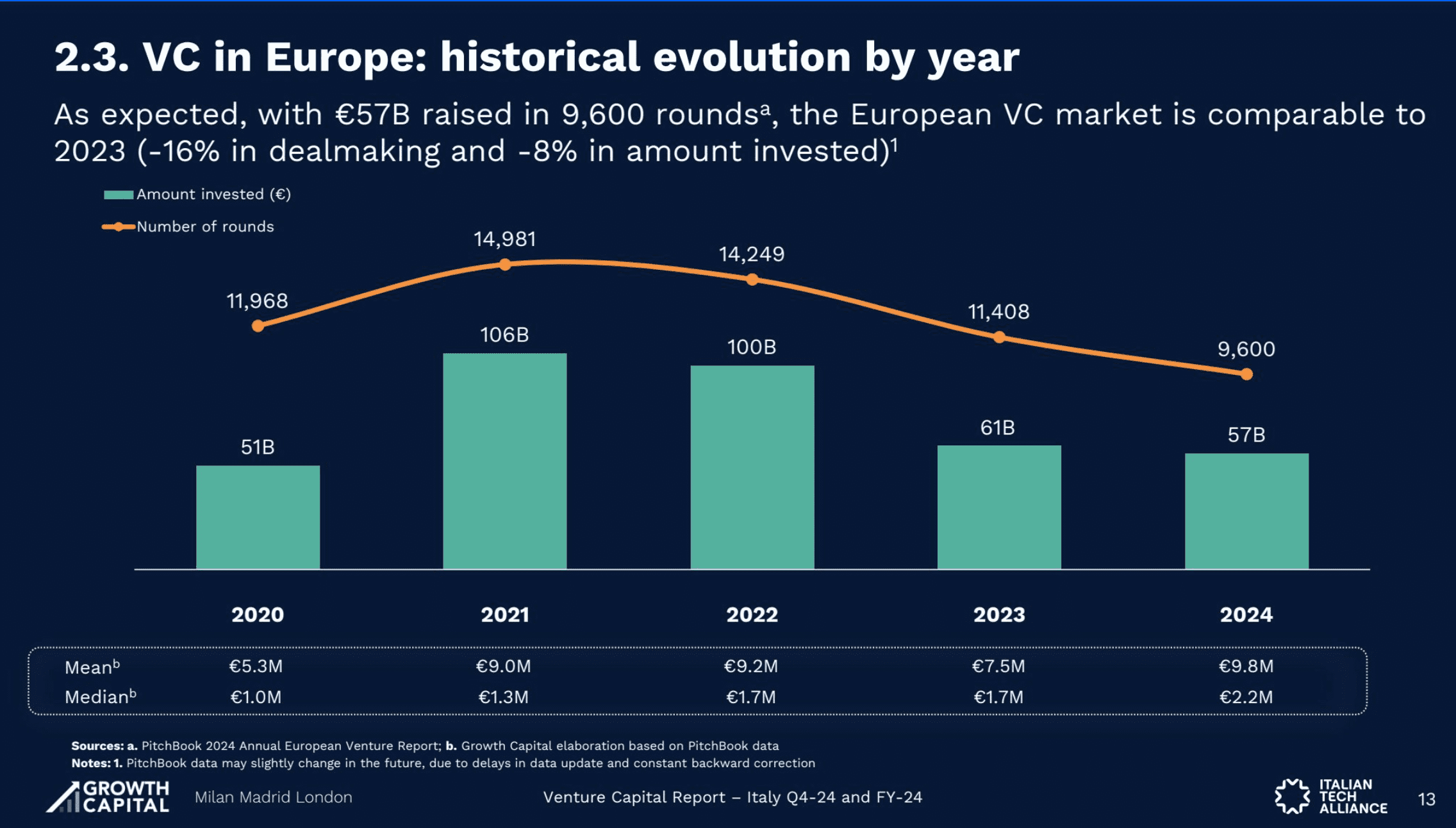 Venture Capital in Europe