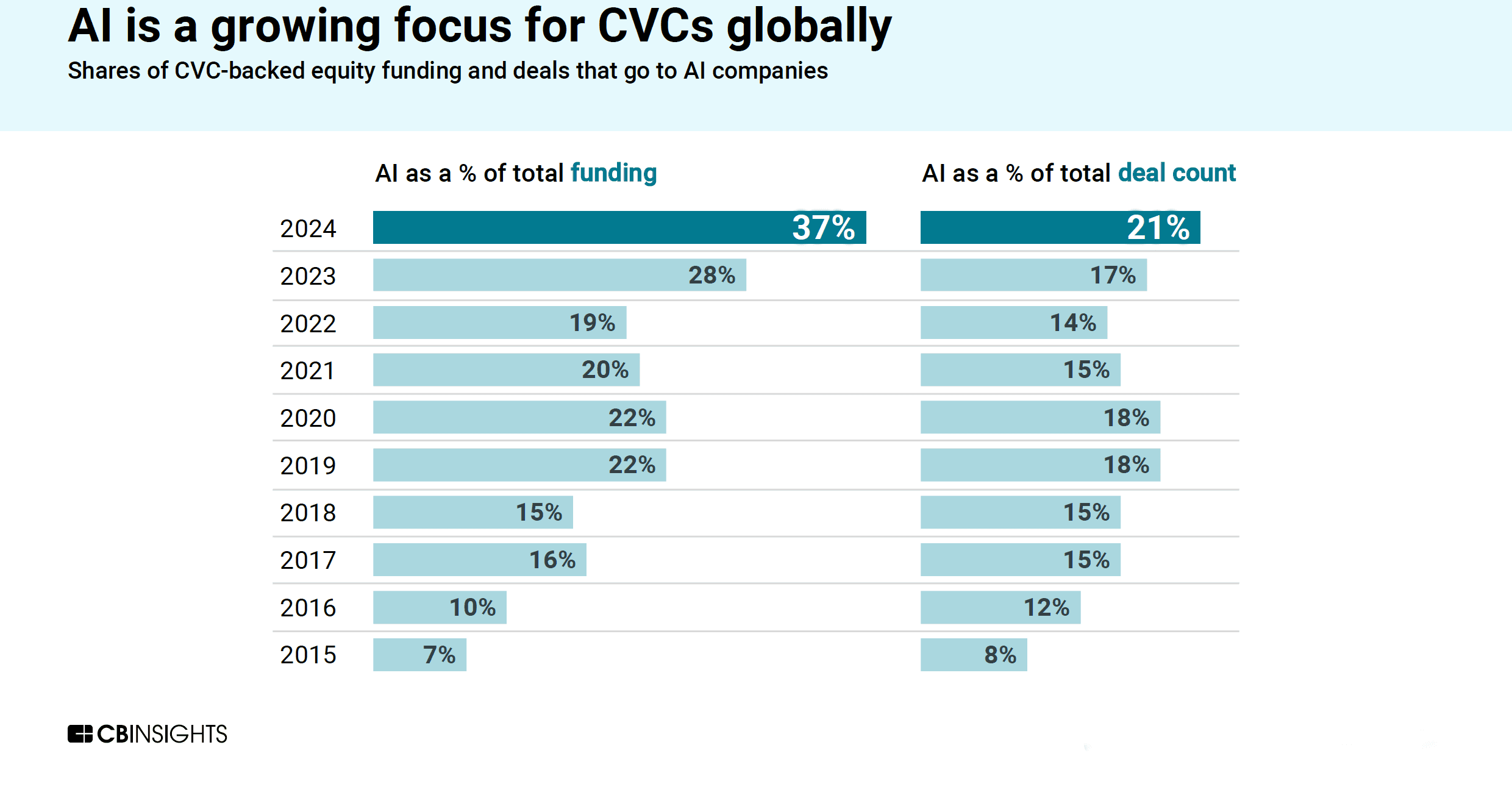 Corporate Venture Capital - AI